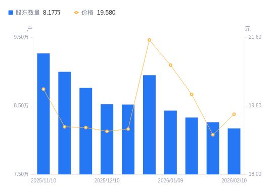 筹码集中效应显现 京北方A股股东户数减少894户降幅1.08%，金融BPO业务潜力释放
