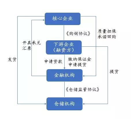 传统供应链金融业务模式解析与功能概述