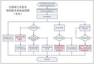 2018考研调剂全流程指南 附详细步骤与金融业务流程外包视角分析