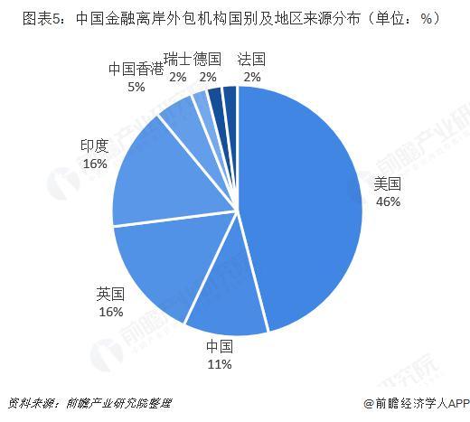 2019年中国金融外包行业离岸市场现状及竞争格局分析 美资公司占主导