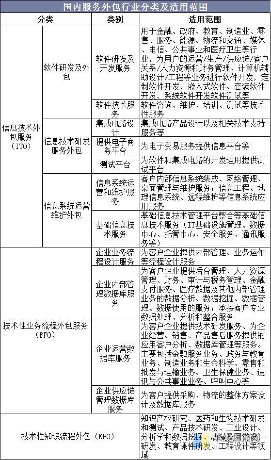 中国服务外包行业市场现状,国际市场竞争和风险挑战加大「图」